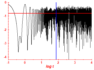 Survival probability log